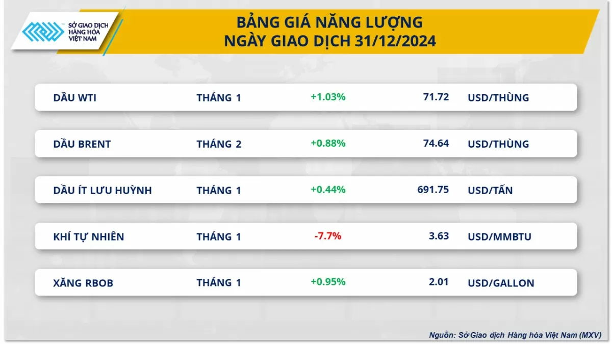 Thị trường hàng hóa 2/1: Đậu tương xu hướng phục hồi