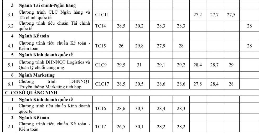 ĐH Ngoại thương công bố điểm chuẩn học bạ, thi đánh giá năng lực năm 2023