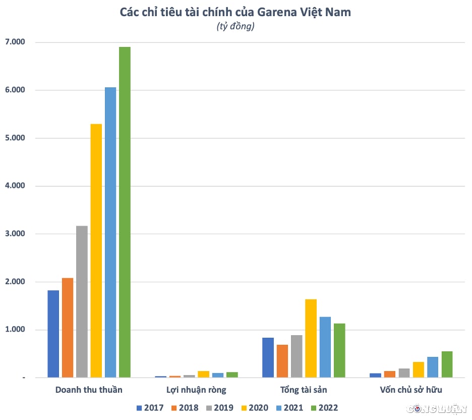 Garena Vietnam's profit margin is 9 times lower than the average of world game companies, abnormal statistics, figure 2