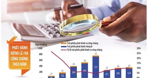 Nên nới điều kiện phát hành trái phiếu ra công chúng