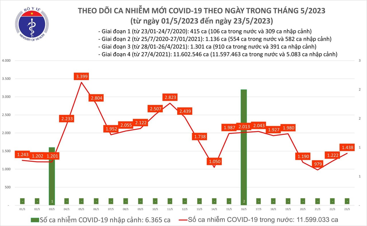 Cả nước có 1.438 ca mắc mới