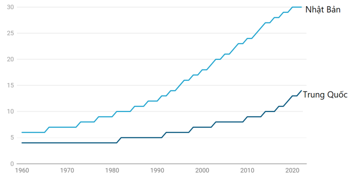 Prozentsatz der Bevölkerung über 65 Jahre in Japan und China im Laufe der Jahre. Grafik: Guardian