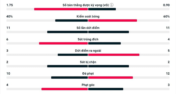 ស្ថិតិ​ប្រកួត Ipswich Town 1-1 Man Utd