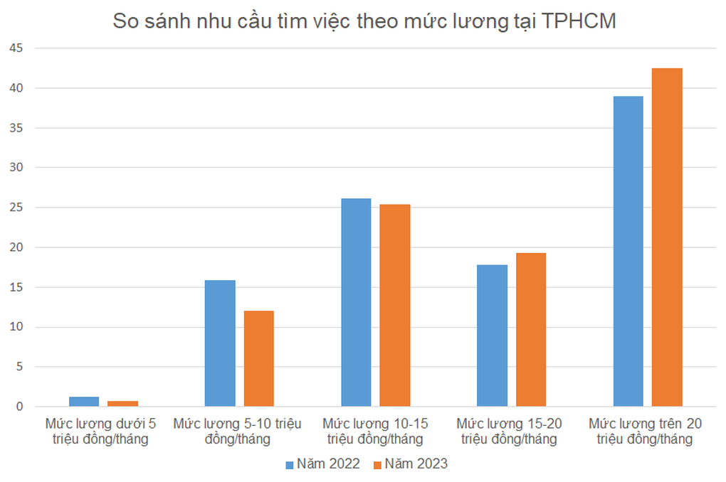 Doanh nghiệp vẫn ồ ạt tuyển lao động lương trên 20 triệu đồng/tháng - 2