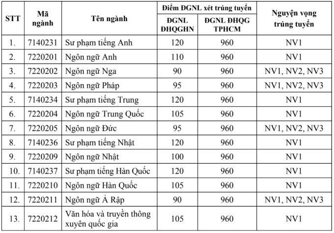 Hai trường của Đại học Quốc gia Hà Nội công bố điểm chuẩn đánh giá năng lực