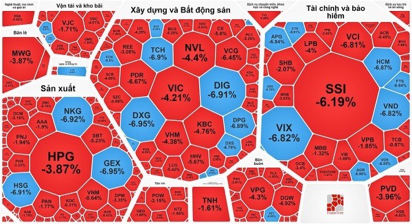 Cổ phiếu chứng khoán, bất động sản nằm sàn la liệt