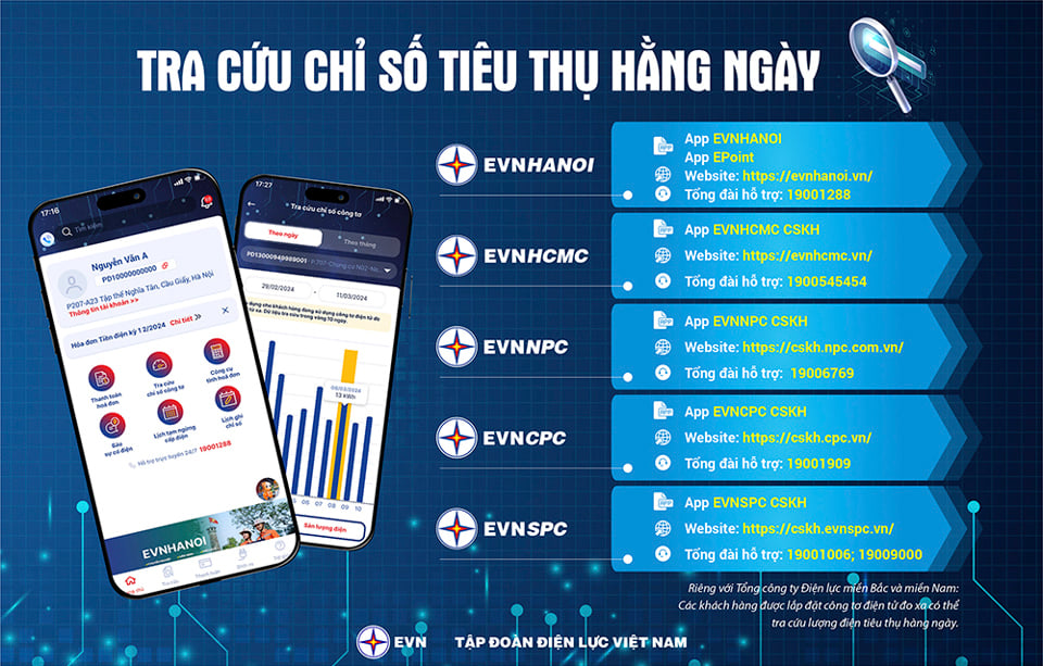 Khách hàng sử dụng điện có thể tra cứu chỉ số tiêu thụ điện hằng ngày qua các kênh app, web chăm sóc khách hàng.