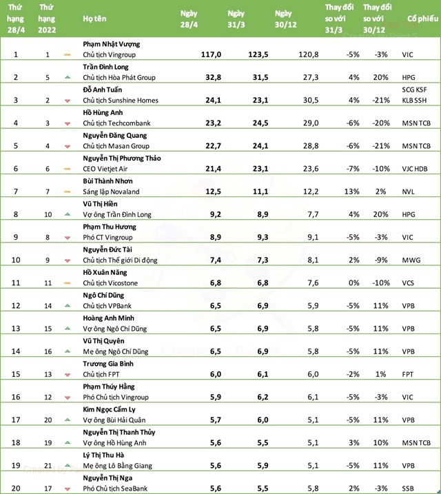Top 20 người giàu sàn chứng khoán tháng 4: Cổ phiếu Novaland, Hoà Phát hồi phục mang tiền về cho ông chủ - Ảnh 1