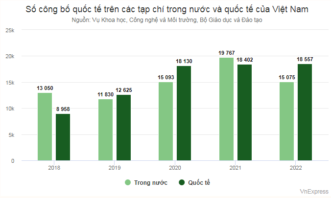 9 universities account for the majority of Vietnam's international publications