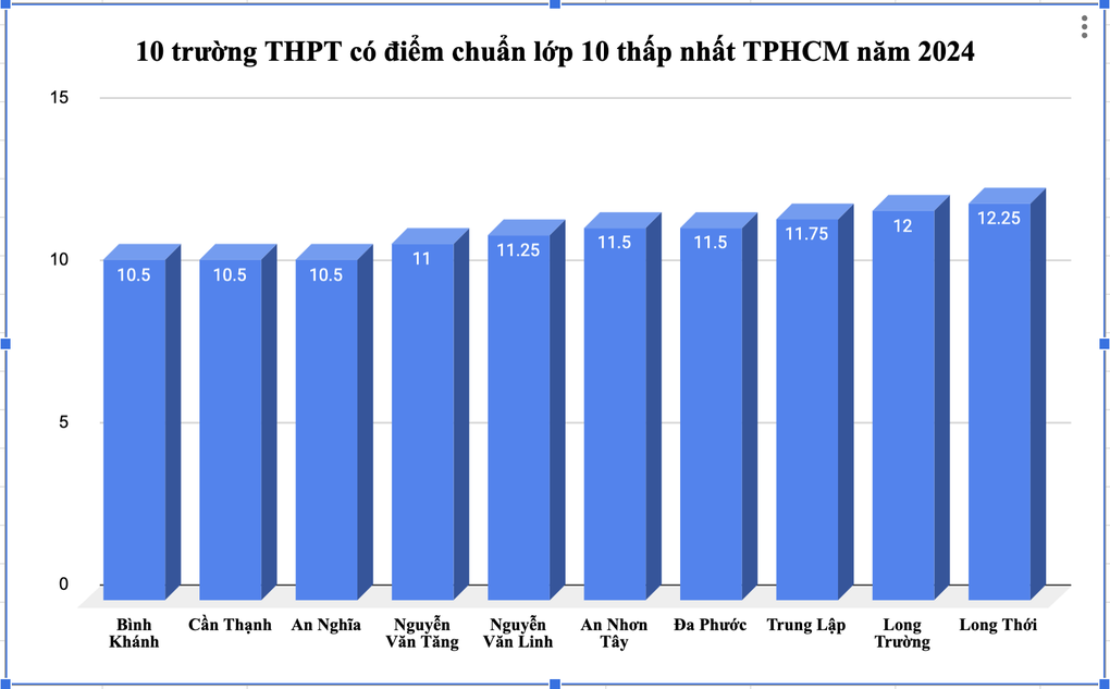 Gần 1/3 số trường THPT tại TPHCM lấy điểm chuẩn lớp 10 dưới 5 điểm/môn - 1