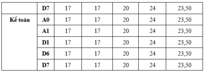 외국무역대학의 지난 5년간 벤치마크 점수 - 4