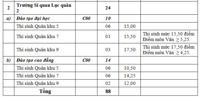 10 trường quân đội tuyển bổ sung từ hôm nay - 5