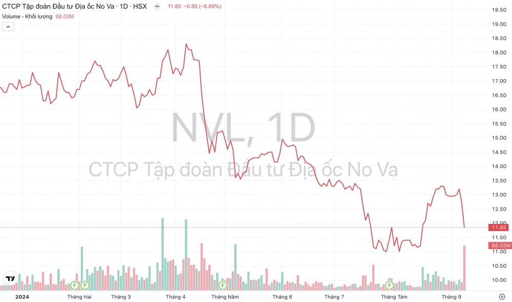 Giá cổ phiếu NVL Tập đoàn Novaland