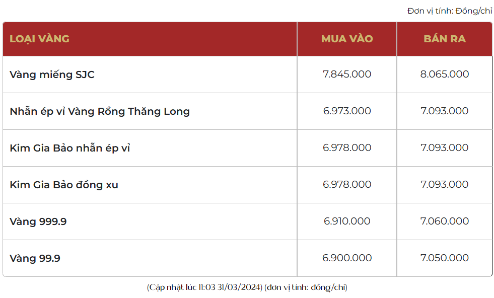 Giá vàng nhẫn 999.9 hôm nay tăng gần 600 ngàn, thị trường bán ra 70,93 triệu đồng/lượng