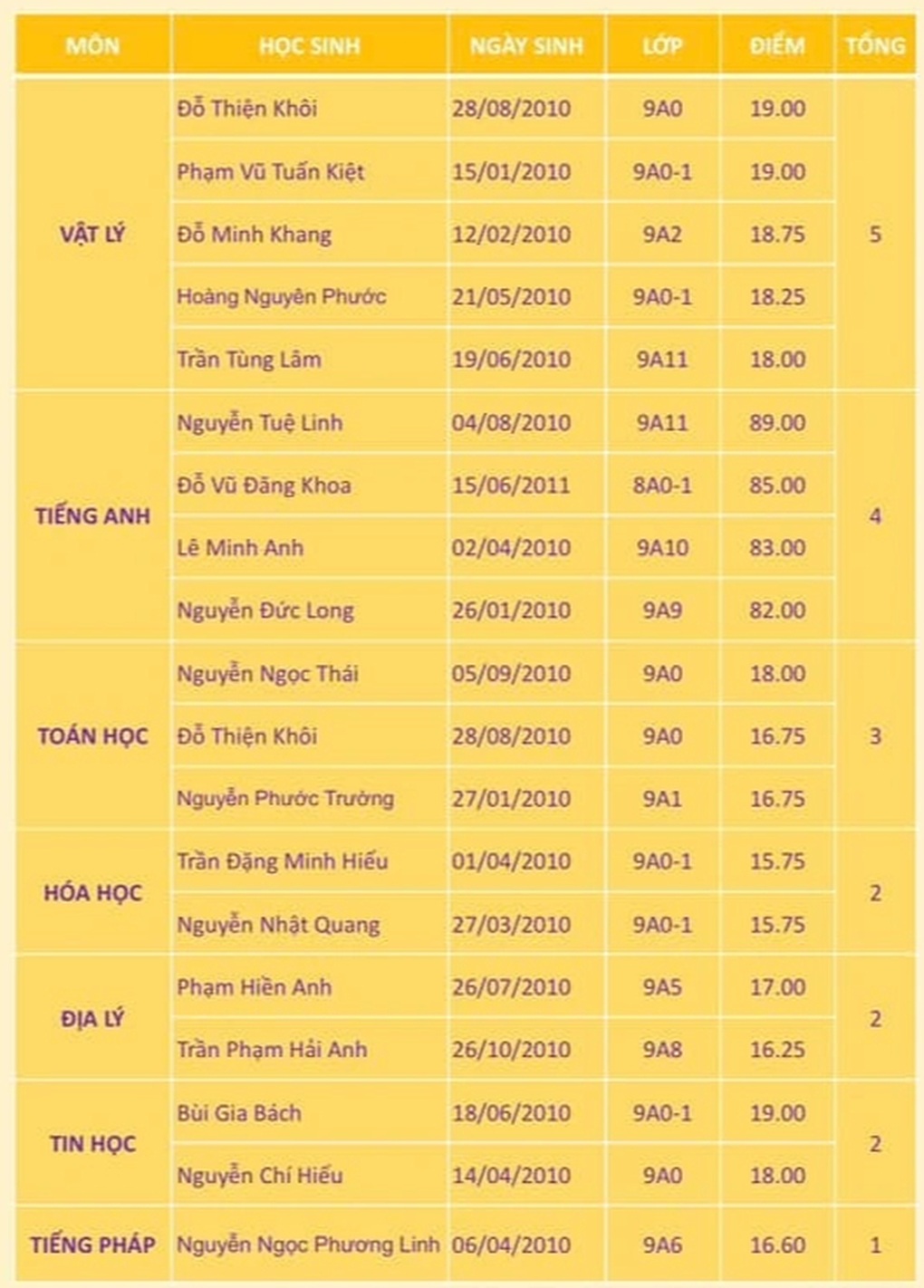 Một trường chiếm toàn bộ giải Nhất 6 môn thi học sinh giỏi lớp 9 cấp quận - 1