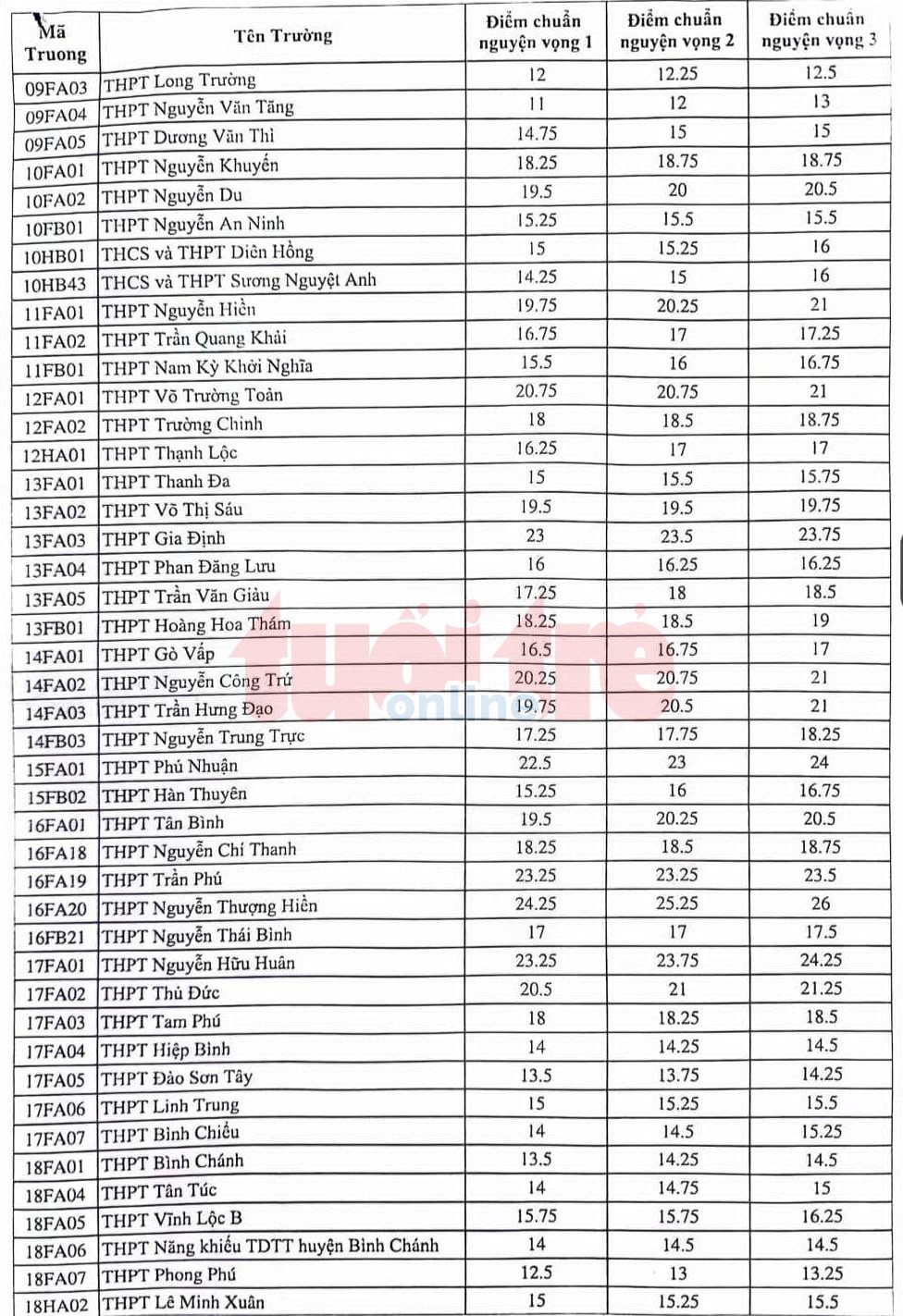 TP.HCM công bố điểm chuẩn vào lớp 10 năm 2024- Ảnh 2.