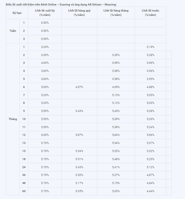 Biểu lãi suất tiết kiệm online tại ABBank. Ảnh chụp màn hình.