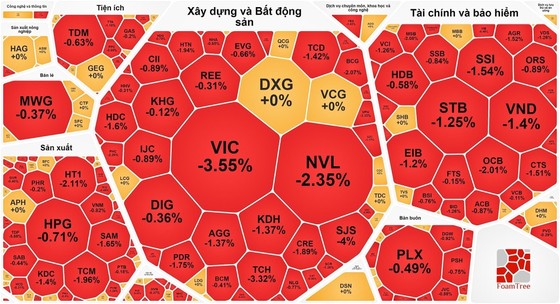 ទោះបីជា VN-Index ធ្លាក់ចុះជាង 2 ពិន្ទុក៏ដោយ ភាគហ៊ុនធំៗជាច្រើនបានថយចុះយ៉ាងខ្លាំង។