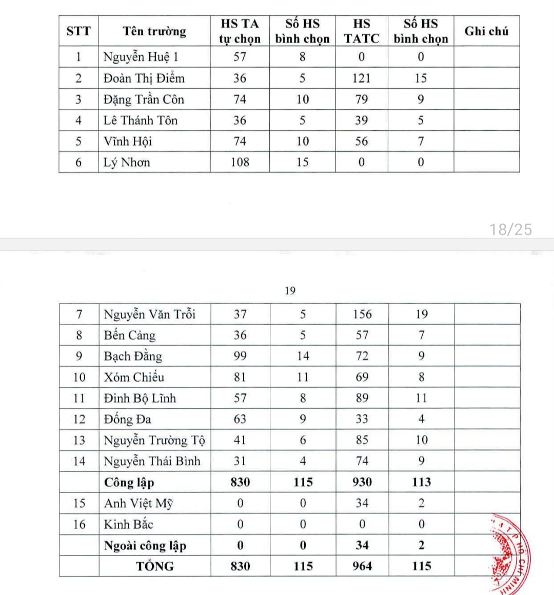 Mỗi trường tiểu học ở quận 4 sẽ bình chọn số học sinh do quận quy định trên đây để vào học lớp 6 Trường THCS Vân Đồn