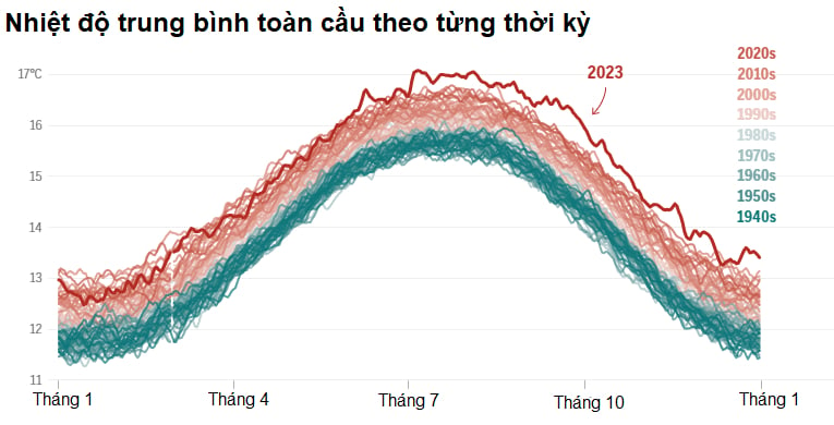 ly do cac nha khoa hoc lo lang ve dot nang nong ky luc nam 2023 hinh 2