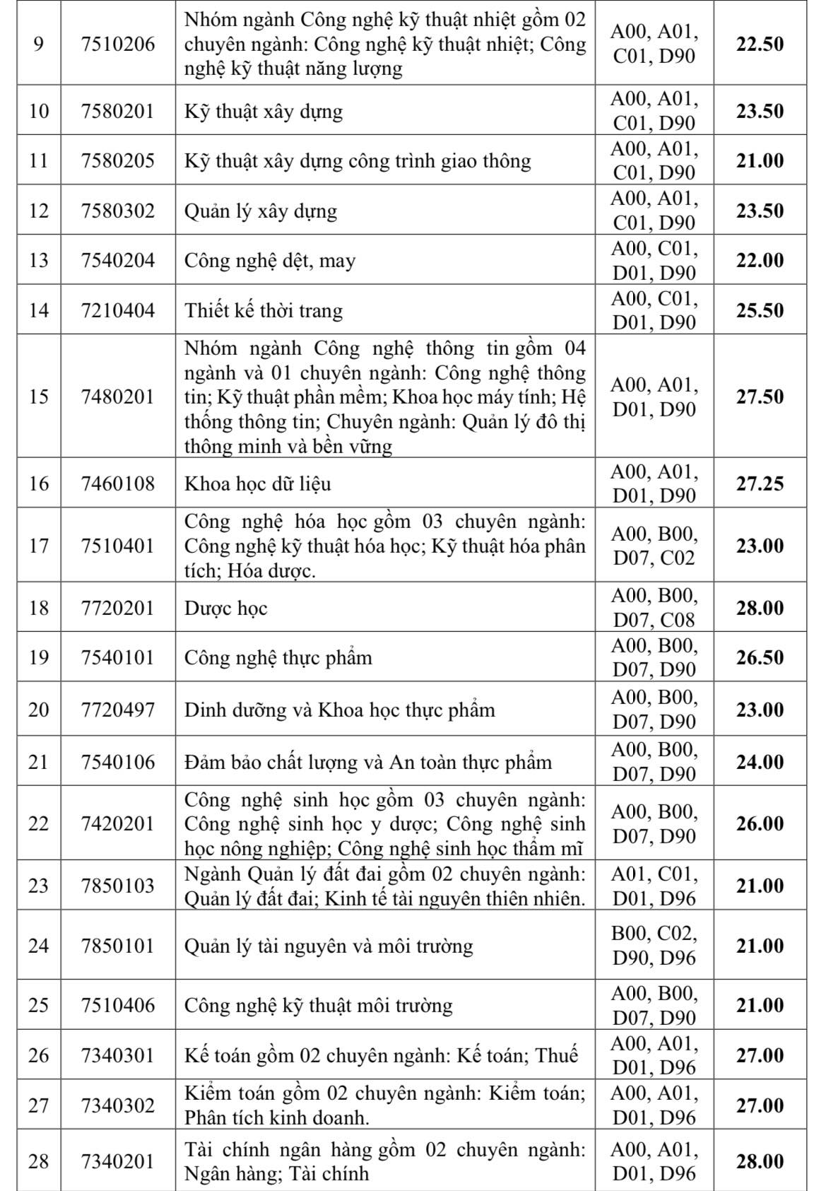 Điểm chuẩn xét tuyển sớm Trường ĐH Giao thông vận tải TP.HCM, Trường ĐH Công nghiệp TP.HCM- Ảnh 11.