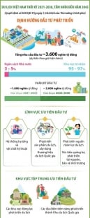 2021-2030년 기간 동안 베트남 관광 개발을 위한 투자 방향, 2045년까지의 비전