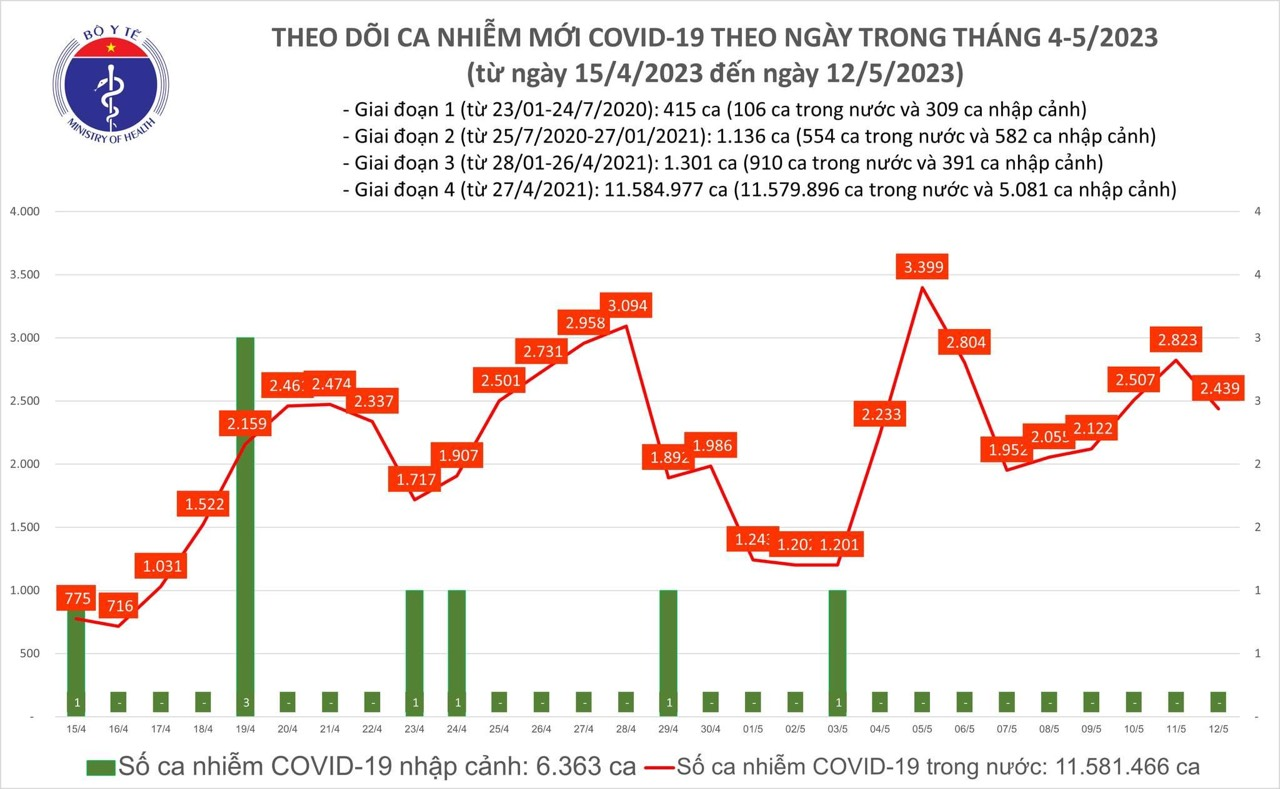 Thêm 2.439 ca mắc mới, 1 bệnh nhân tử vong