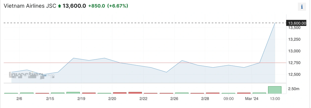 Nâng trần giá máy bay, cổ phiếu Vietnam Airlines nổ giao dịch - 1