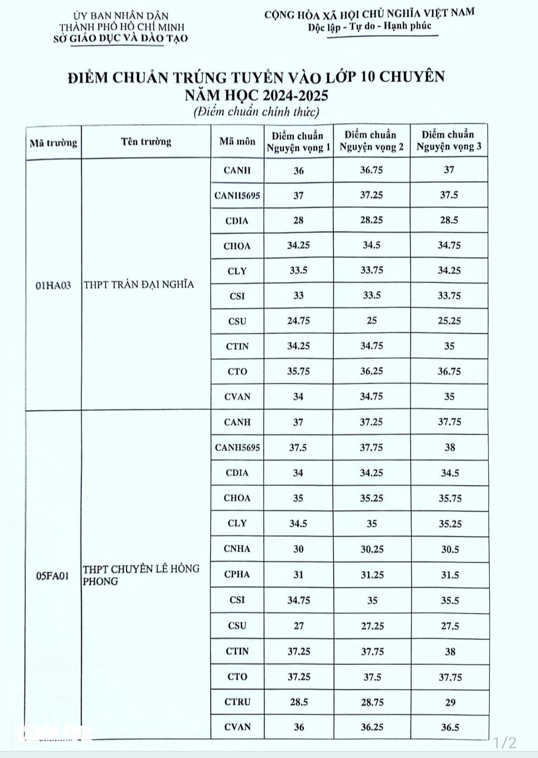 TPHCM công bố công bố điểm chuẩn tuyển sinh lớp 10 THPT năm 2024- Ảnh 4.