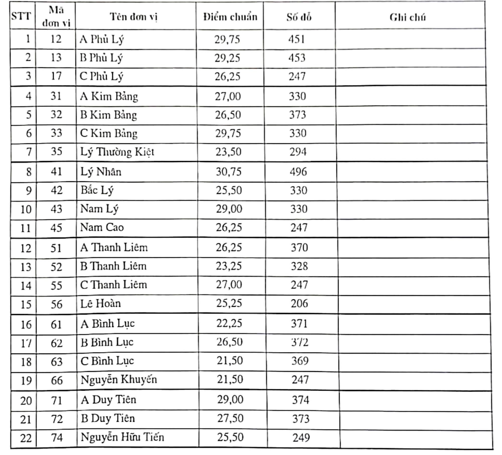 15개 지역의 10학년 기준 점수: 1.6점/과목 또한 합격 - 1