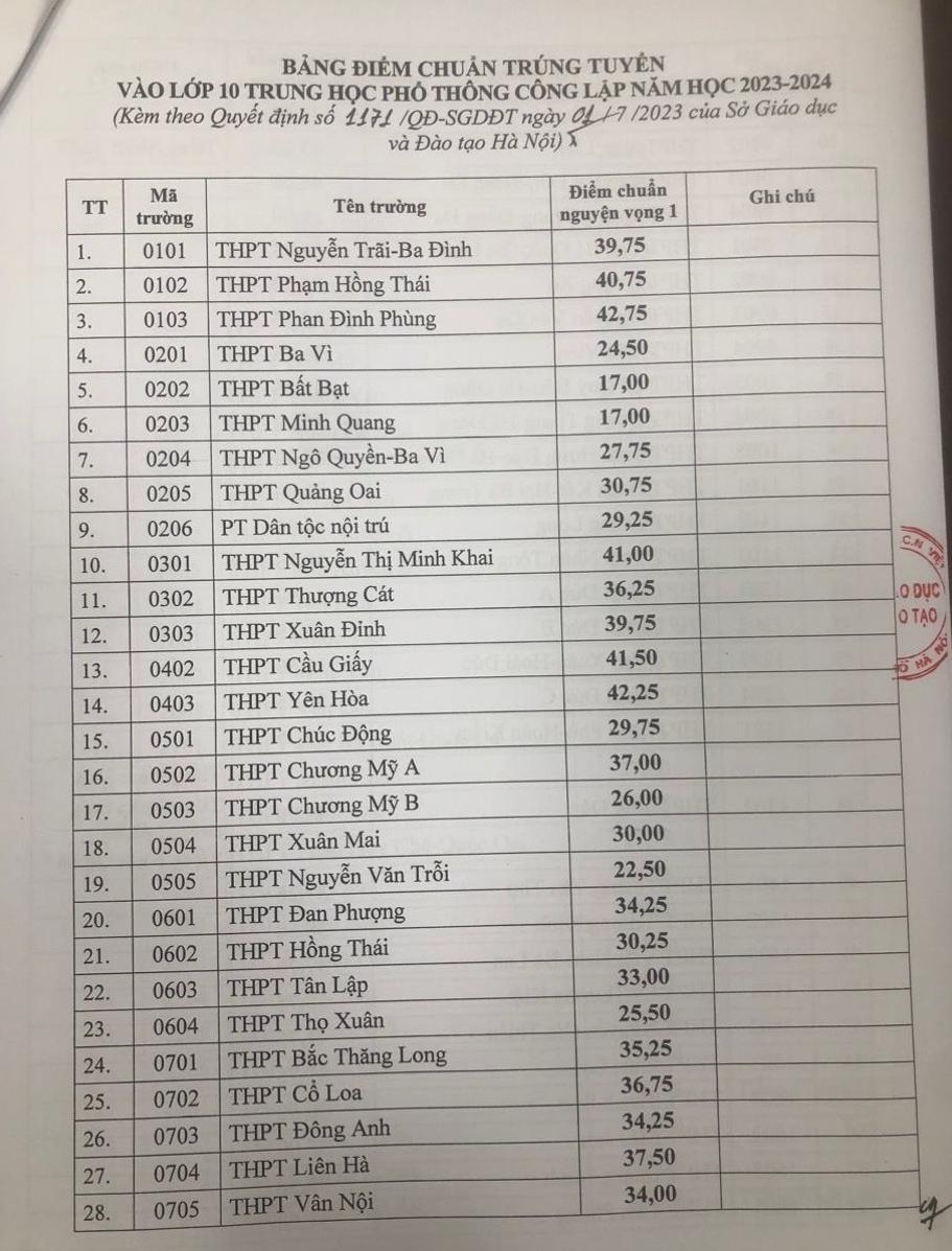하노이 10학년 입학 기준 점수 발표, 사진 1
