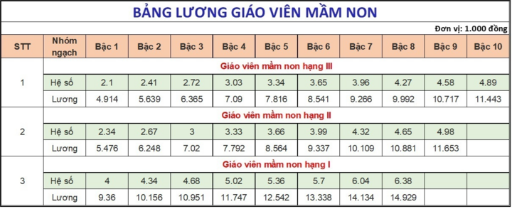 Lương giáo viên các cấp hiện nay thế nào? - 1