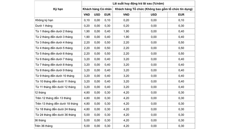 ตารางอัตราดอกเบี้ยเงินออมส่วนบุคคลธนาคารเวียตนาม ภาพหน้าจอ