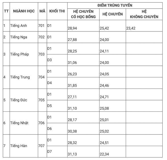 28/30 học sinh của một lớp cùng đỗ vào Trường Chuyên Ngoại ngữ - 3
