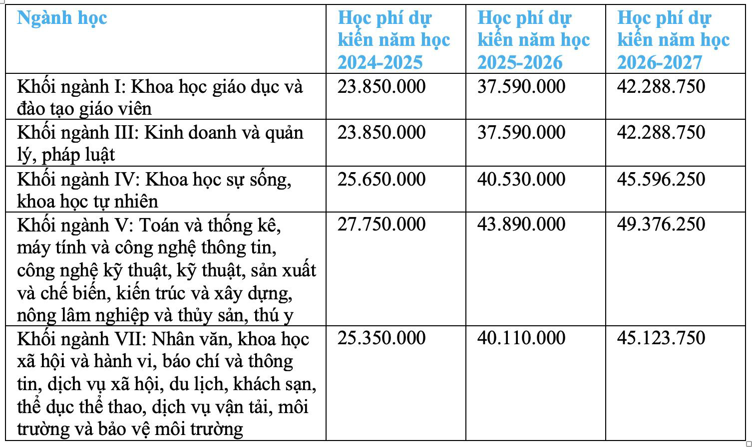 Mức thu học phí dự kiến của Trường đại học An Giang