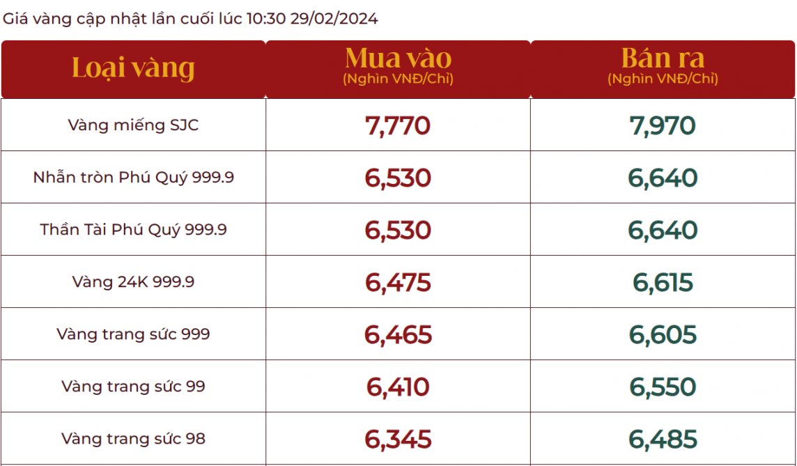 Giá vàng trong nước chưa có dấu hiệu ngừng tăng, vàng SJC bán ra 79,70 triệu đồng/lượng