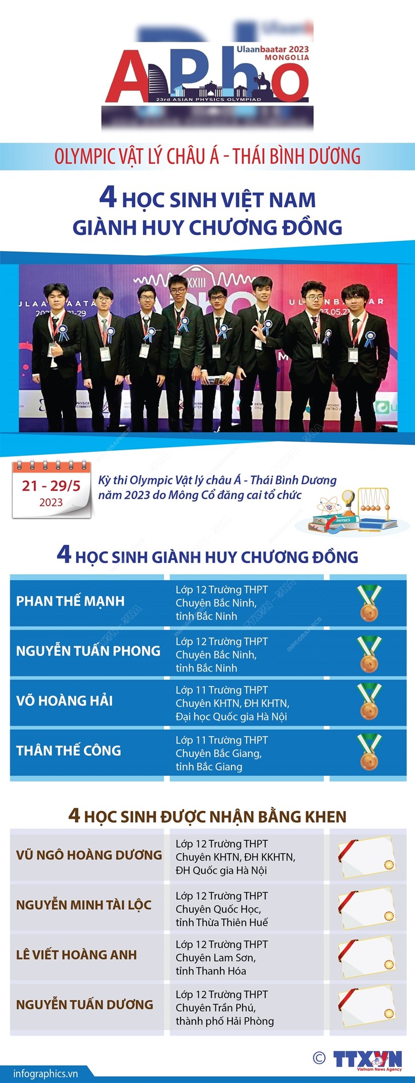 Infographics 4 học sinh Việt Nam đoạt huy chương Đồng Olympic Vật lý châu Á TBD