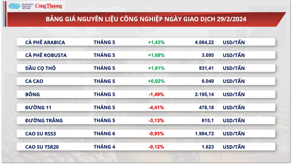 Thị trường hàng hóa hôm nay ngày 1/3: Nông sản hấp dẫn dòng tiền đầu tư trên thị trường