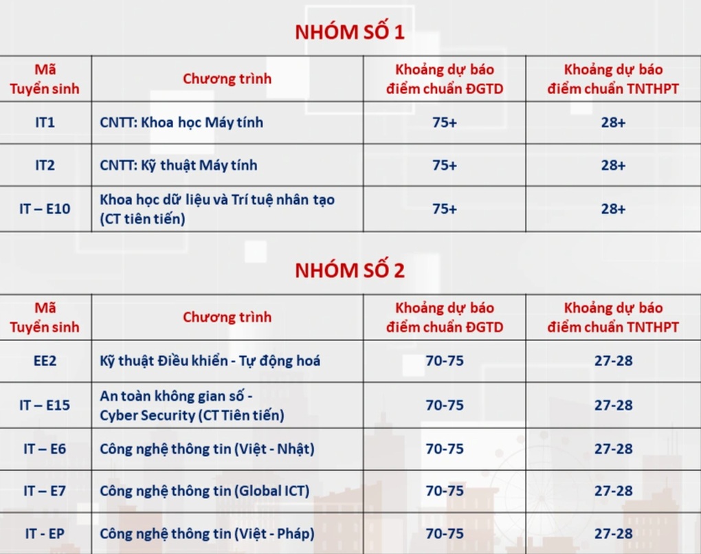 ĐH Bách khoa Hà Nội dự báo điểm chuẩn xét tuyển: Thấp nhất 20 điểm - 1