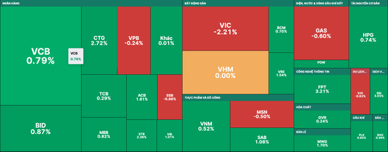 Die meisten Aktien in der VN30-Indexgruppe legten zu.