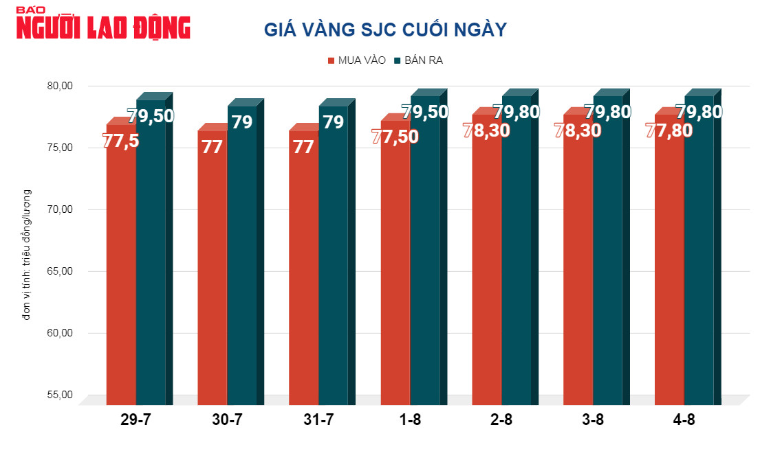 Giá vàng hôm nay 5-8: Thế giới biến động, vàng miếng SJC 