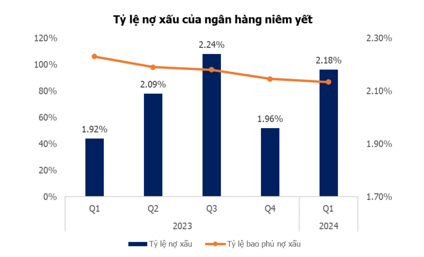 Tỷ lệ nợ xấu của ngân hàng niêm yết