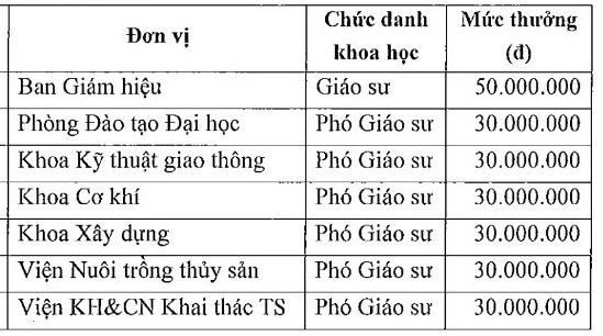 Trường ĐH chi thưởng người được bổ nhiệm giáo sư, phó giáo sư 30-50 triệu đồng- Ảnh 1.