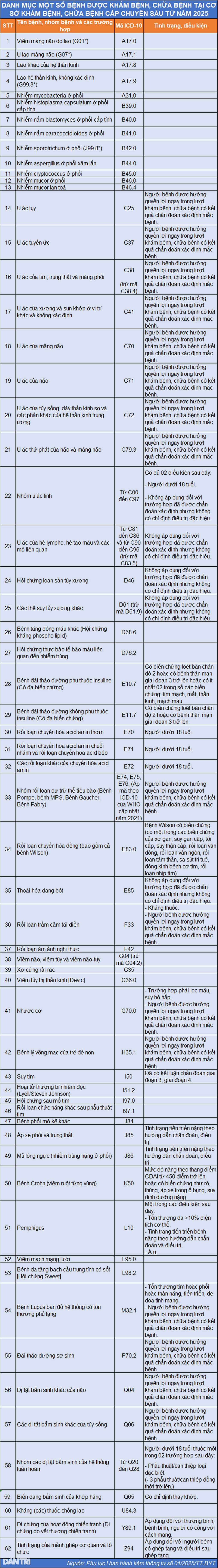 Những bệnh không chuyển tuyến vẫn được hưởng BHYT 100% trong năm 2025 - 2