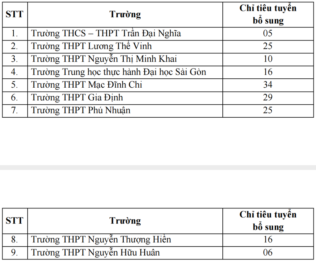 TPHCM tuyển bổ sung 166 chỉ tiêu đầu tiên vào lớp 10 năm 2024 - 1