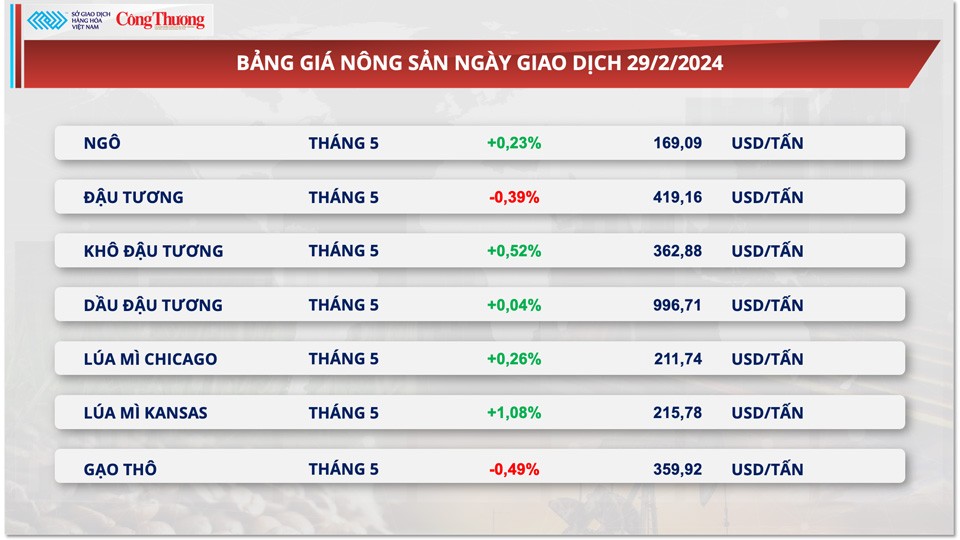 Thị trường hàng hóa hôm nay ngày 1/3: Nông sản hấp dẫn dòng tiền đầu tư trên thị trường