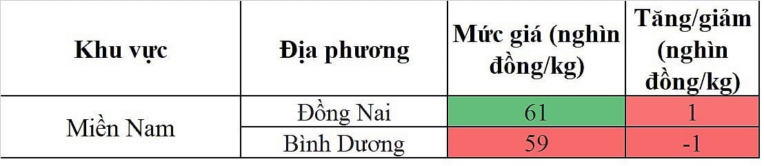 Biến động giá heo hơi