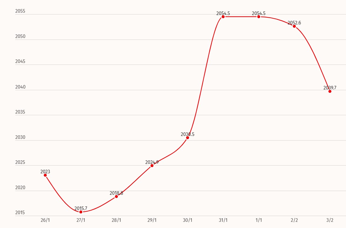 Evolución del precio mundial del oro. Unidad: USD/onza. Gráfico: Phan Anh