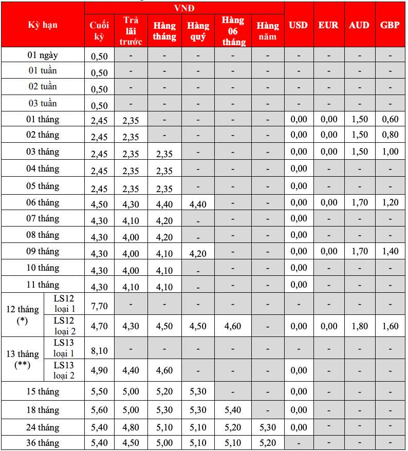 Biểu lãi suất tiết kiệm truyền thống HDBank. Ảnh chụp màn hình