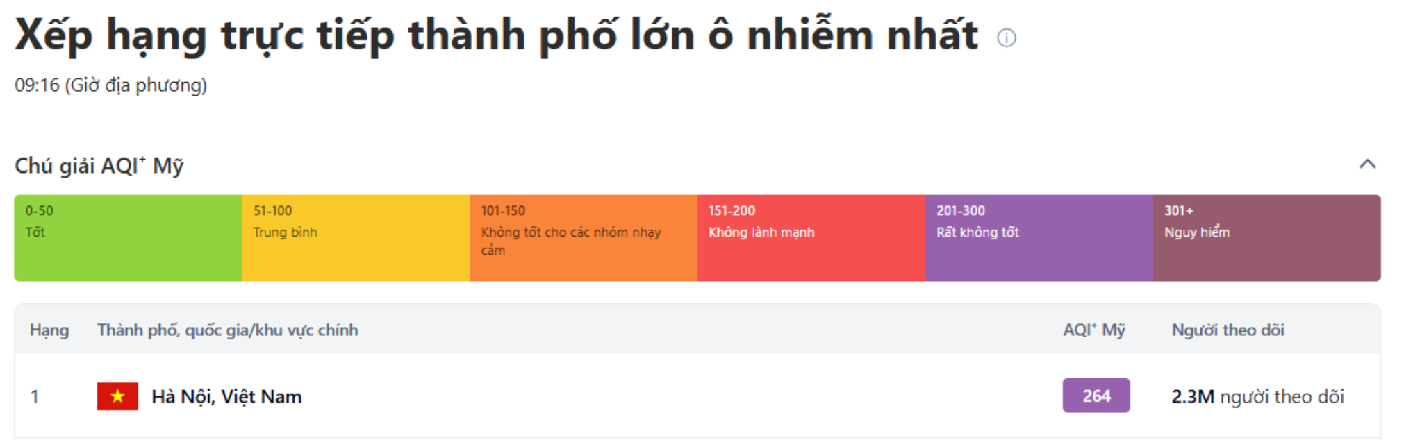 오늘(1월 7일) 오전 9시 36분 하노이 지역의 대기 질을 측정했습니다.